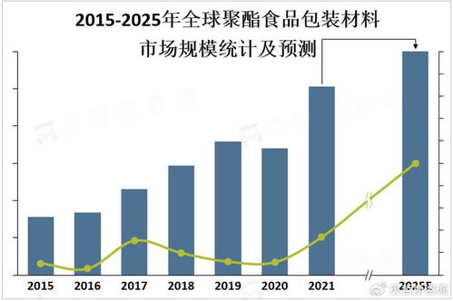 大眾環保意識的增強,可持續發展成為聚酯食品包裝材料市場的重要趨勢