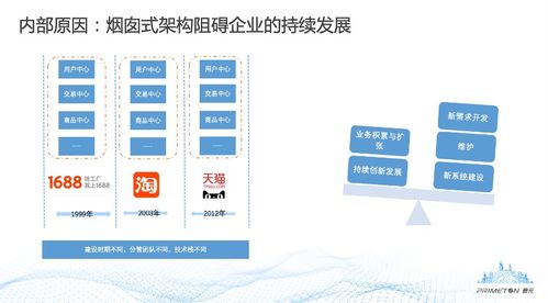 數(shù)據(jù)中臺的建設方法與開發(fā)實踐